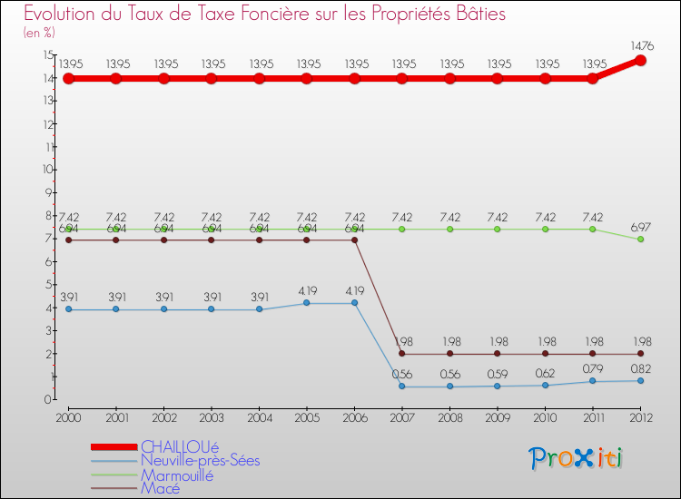 Evolution du taux de la taxe foncière sur le bati pour CHAILLOUé et les communes proches de 2000 à 2012 Comparaison des taux de taxe foncière sur le bati pour CHAILLOUé et les communes voisines de 2000 à 2012