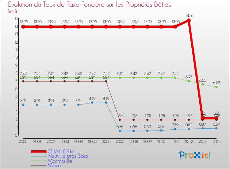 Evolution du taux de la taxe foncière sur le bati pour CHAILLOUé et les communes proches de 2000 à 2014 Comparaison des taux de taxe foncière sur le bati pour CHAILLOUé et les communes voisines de 2000 à 2014