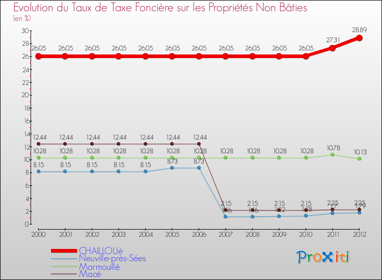 Evolution du taux de la taxe foncière sur les immeubles et terrains non batis pour CHAILLOUé et les communes proches de 2000 à 2012 Comparaison des taux de la taxe foncière sur les immeubles et terrains non batis pour CHAILLOUé et les communes voisines de 2000 à 2012