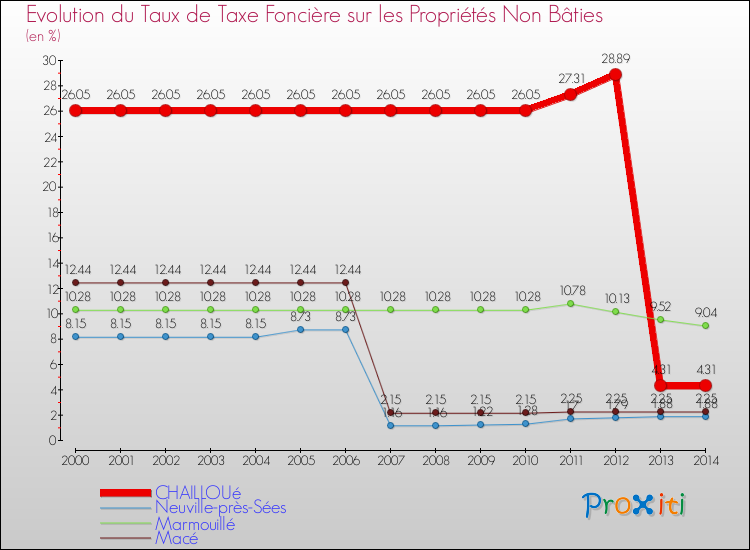 Evolution du taux de la taxe foncière sur les immeubles et terrains non batis pour CHAILLOUé et les communes proches de 2000 à 2014 Comparaison des taux de la taxe foncière sur les immeubles et terrains non batis pour CHAILLOUé et les communes voisines de 2000 à 2014