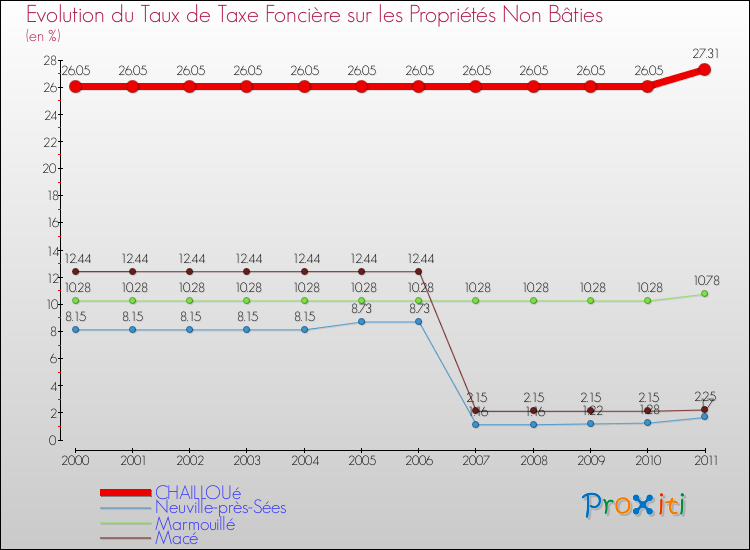 Evolution du taux de la taxe foncière sur les immeubles et terrains non batis pour CHAILLOUé et les communes proches Comparaison des taux de la taxe foncière sur les immeubles et terrains non batis pour CHAILLOUé et les communes voisines