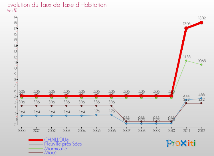 Evolution du taux de la taxe d'habitation pour CHAILLOUé et les communes proches Comparaison des taux de la taxe d'habitation pour CHAILLOUé et les communes voisines