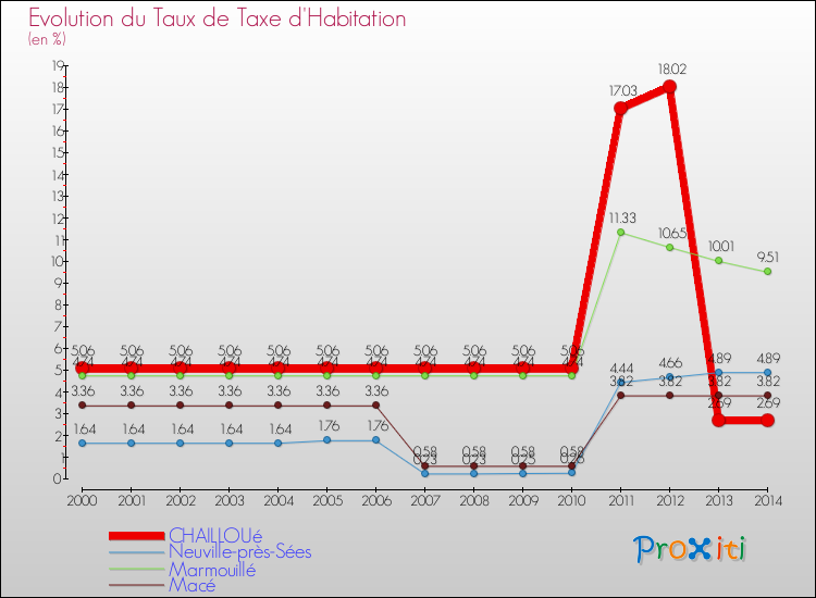 Evolution du taux de la taxe d'habitation pour CHAILLOUé et les communes proches de 2000 à 2014 Comparaison des taux de la taxe d'habitation pour CHAILLOUé et les communes voisines de 2000 à 2014