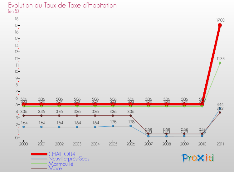 Evolution du taux de la taxe d'habitation pour CHAILLOUé et les communes proches Comparaison des taux de la taxe d'habitation pour CHAILLOUé et les communes voisines