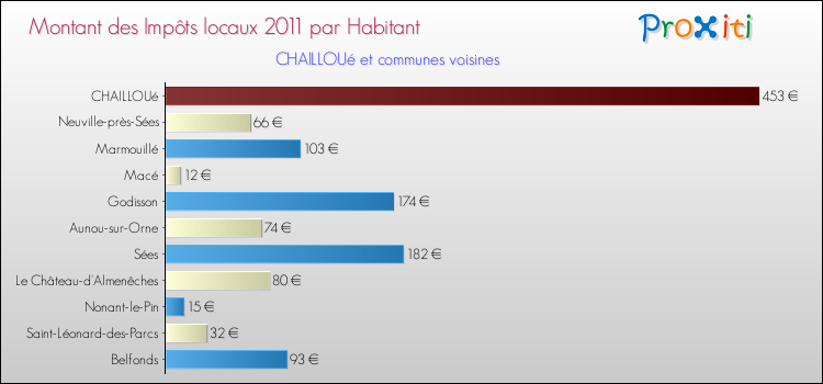 Montant des impôts locaux par Habitant pour CHAILLOUé et les communes proches Comparaison des impôts locaux par habitant pour CHAILLOUé et les communes voisines
