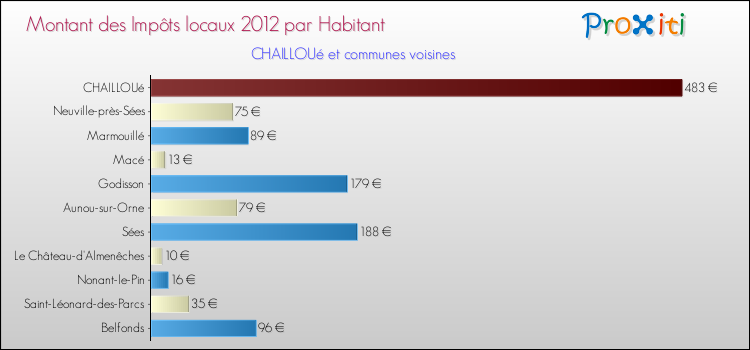 Montant des impôts locaux par Habitant pour CHAILLOUé et les communes proches Comparaison des impôts locaux par habitant pour CHAILLOUé et les communes voisines