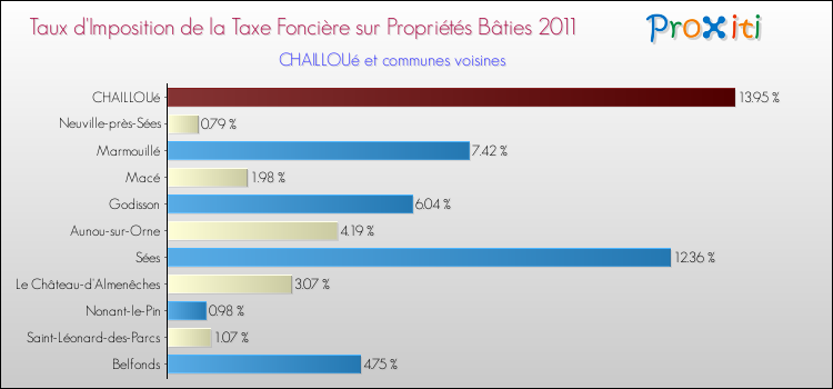 Taux d'imposition de la taxe foncière sur le bati 2011 pour CHAILLOUé et les communes proches Comparaison des taux d'imposition de la taxe foncière sur le bati 2011 pour CHAILLOUé et les communes voisines