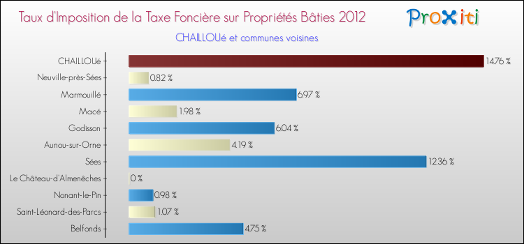 Taux d'imposition de la taxe foncière sur le bati 2012 pour CHAILLOUé et les communes proches Comparaison des taux d'imposition de la taxe foncière sur le bati 2012 pour CHAILLOUé et les communes voisines