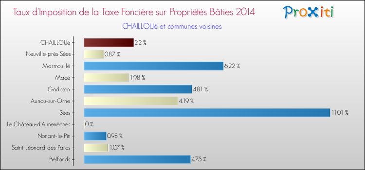 Taux d'imposition de la taxe foncière sur le bati 2014 pour CHAILLOUé et les communes proches Comparaison des taux d'imposition de la taxe foncière sur le bati 2014 pour CHAILLOUé et les communes voisines