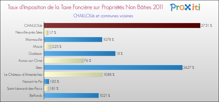 Taux d'imposition de la taxe foncière sur les immeubles et terrains non batis 2011 pour CHAILLOUé et les communes proches Comparaison des taux d'imposition de la taxe foncière sur les immeubles et terrains non batis 2011 pour CHAILLOUé et les communes voisines
