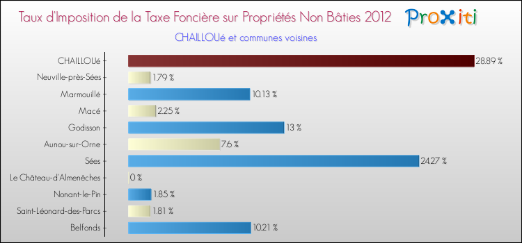 Taux d'imposition de la taxe foncière sur les immeubles et terrains non batis 2012 pour CHAILLOUé et les communes proches Comparaison des taux d'imposition de la taxe foncière sur les immeubles et terrains non batis 2012 pour CHAILLOUé et les communes voisines