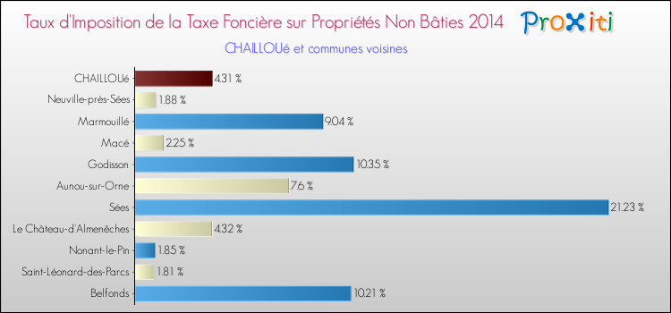 Taux d'imposition de la taxe foncière sur les immeubles et terrains non batis 2014 pour CHAILLOUé et les communes proches Comparaison des taux d'imposition de la taxe foncière sur les immeubles et terrains non batis 2014 pour CHAILLOUé et les communes voisines