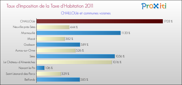 Taux d'imposition de la taxe d'habitation 2011 pour CHAILLOUé et les communes proches Comparaison des taux d'imposition de la taxe d'habitation 2011 pour CHAILLOUé et les communes voisines