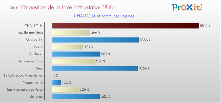 Taux d'imposition de la taxe d'habitation 2012 pour CHAILLOUé et les communes proches Comparaison des taux d'imposition de la taxe d'habitation 2012 pour CHAILLOUé et les communes voisines