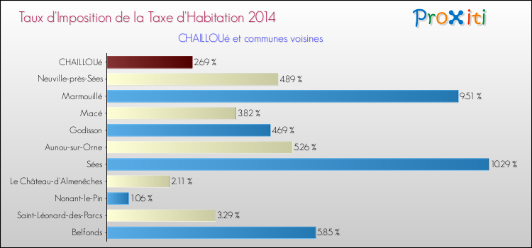Taux d'imposition de la taxe d'habitation 2014 pour CHAILLOUé et les communes proches Comparaison des taux d'imposition de la taxe d'habitation 2014 pour CHAILLOUé et les communes voisines