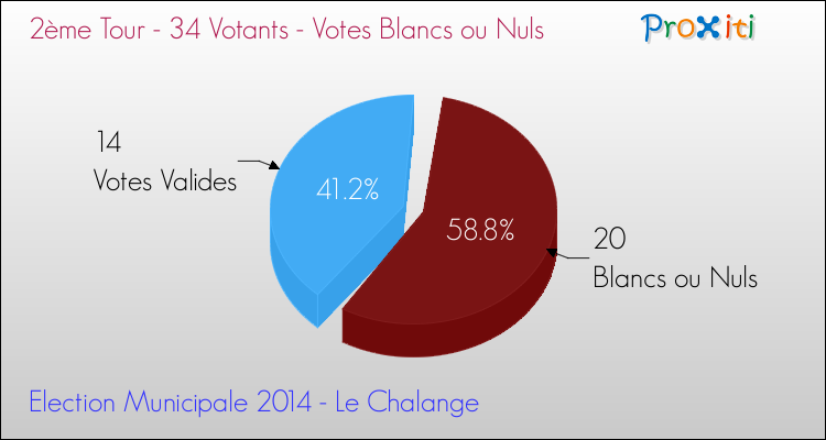 Votes blancs ou nuls au 2ème Tour des Elections Municipales 2014 de la commune de Le Chalange Elections Municipales 2014 - Votes blancs ou nuls au 2ème Tour pour la commune de Le Chalange