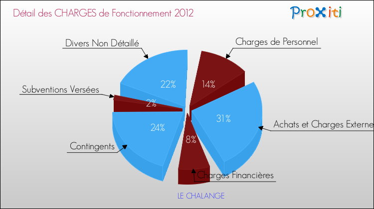 Décomposition des Charges de Fonctionnement 2012 de la commune de LE CHALANGE Charges de Fonctionnement 2012 pour la commune de LE CHALANGE