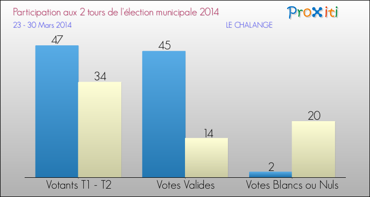 Participation comparée des 2 tours des Elections Municipales 2014 de la commune de LE CHALANGE Elections Municipales 2014 - Participation comparée des 2 tours pour la commune de LE CHALANGE