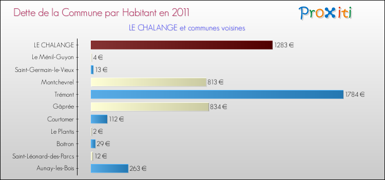 Dette par habitant de la commune en 2011 pour LE CHALANGE et les communes proches Comparaison de la dette par habitant de la commune en 2011 pour LE CHALANGE et les communes voisines