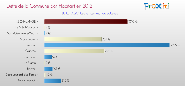 Dette par habitant de la commune en 2012 pour LE CHALANGE et les communes proches Comparaison de la dette par habitant de la commune en 2012 pour LE CHALANGE et les communes voisines