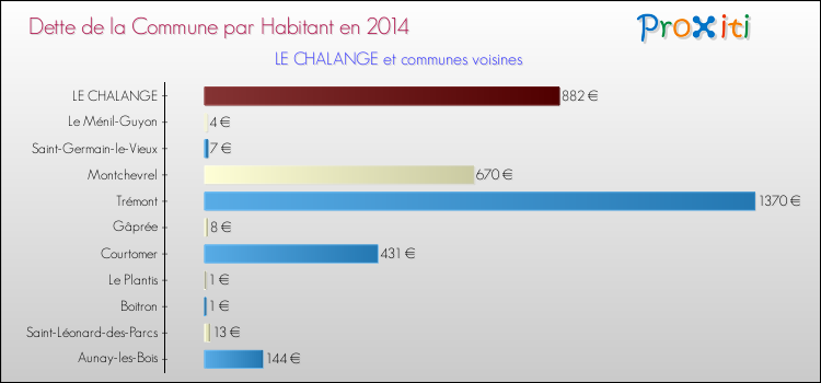 Dette par habitant de la commune en 2014 pour LE CHALANGE et les communes proches Comparaison de la dette par habitant de la commune en 2014 pour LE CHALANGE et les communes voisines