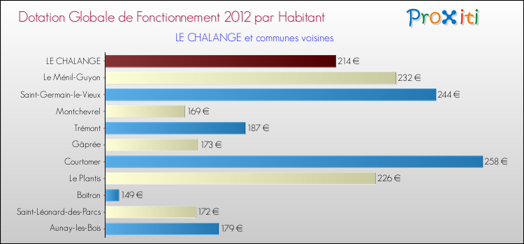 Montant des dotations globales de fonctionnement DGF par Habitant pour LE CHALANGE et les communes proches Comparaison des des dotations globales de fonctionnement DGF par habitant pour LE CHALANGE et les communes voisines