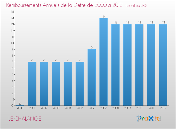 Evolution de l'annuité de la dette pour la commune de LE CHALANGE de 2000 à 2012 Annuités de la dette pour LE CHALANGE de 2000 à 2012