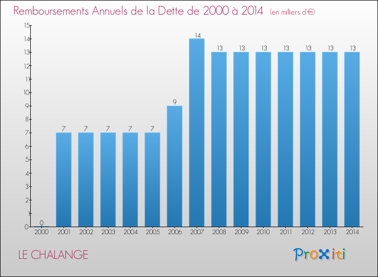 Evolution de l'annuité de la dette pour la commune de LE CHALANGE de 2000 à 2014 Annuités de la dette pour LE CHALANGE de 2000 à 2014