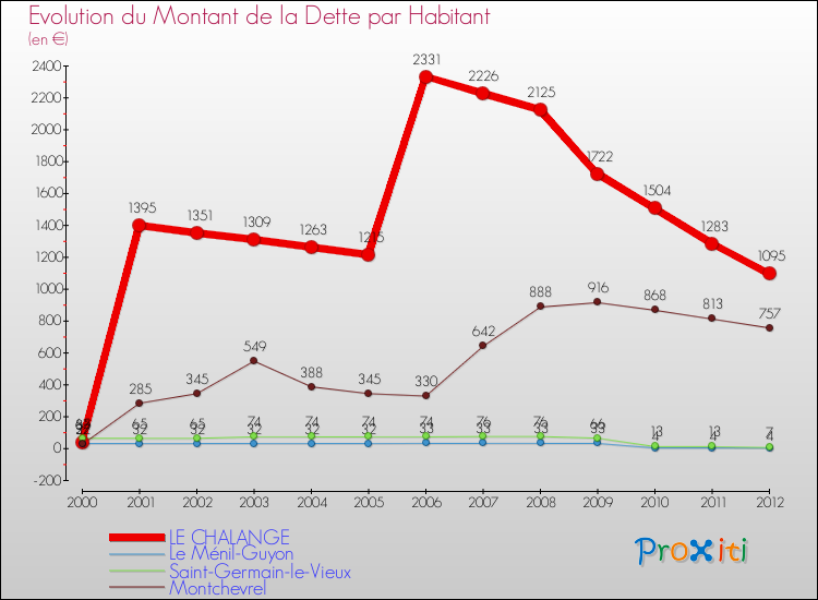 Evolution de la dette par habitant pour la commune de LE CHALANGE et les communes proches de 2000 à 2012 Comparaison de la dette par habitant pour LE CHALANGE et les communes voisines de 2000 à 2012