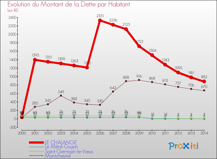 Evolution de la dette par habitant pour la commune de LE CHALANGE et les communes proches de 2000 à 2014 Comparaison de la dette par habitant pour LE CHALANGE et les communes voisines de 2000 à 2014