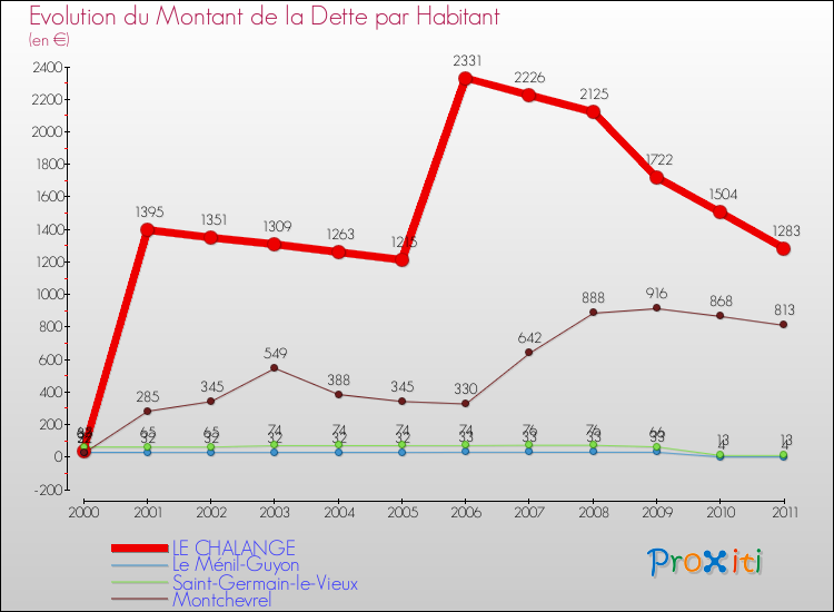 Evolution de la dette par habitant pour la commune de LE CHALANGE et les communes proches Comparaison de la dette par habitant pour LE CHALANGE et les communes voisines