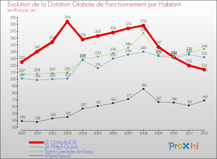 Evolution et montant de la dotation globale de fonctionnement par Habitant pour LE CHALANGE et les communes proches Comparaison des dotations globales de fonctionnement par habitant pour LE CHALANGE et les communes voisines