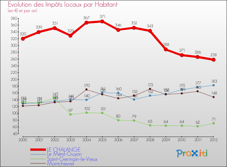 Evolution et montant des impôts locaux par Habitant pour LE CHALANGE et les communes proches Comparaison des impôts locaux par habitant pour LE CHALANGE et les communes voisines