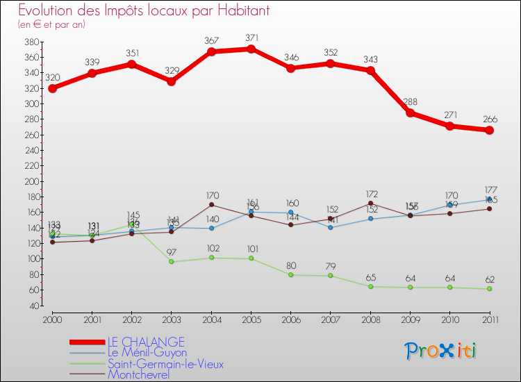 Evolution et montant des impôts locaux par Habitant pour LE CHALANGE et les communes proches Comparaison des impôts locaux par habitant pour LE CHALANGE et les communes voisines