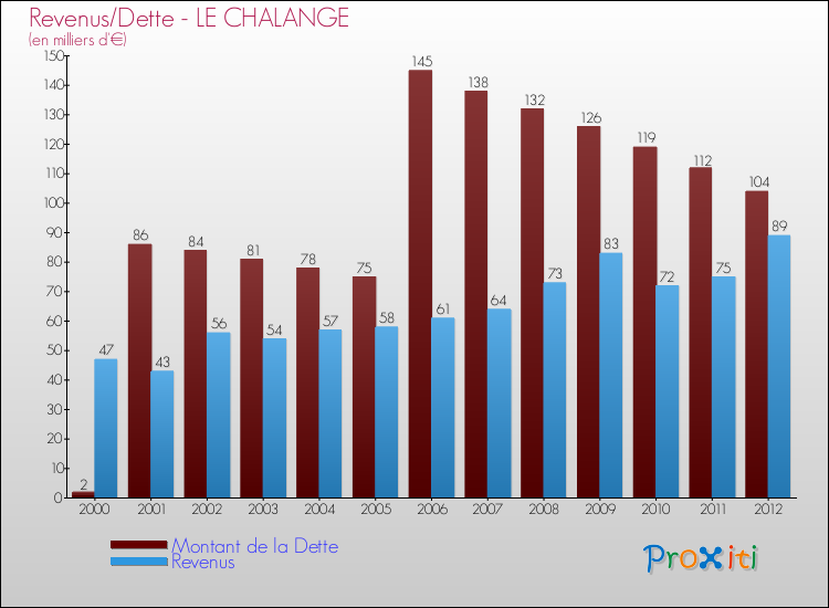 Evolution comparée de la dette et des revenus pour la commune de LE CHALANGE de 2000 à 2012 Comparaison de la dette et des revenus pour LE CHALANGE de 2000 à 2012
