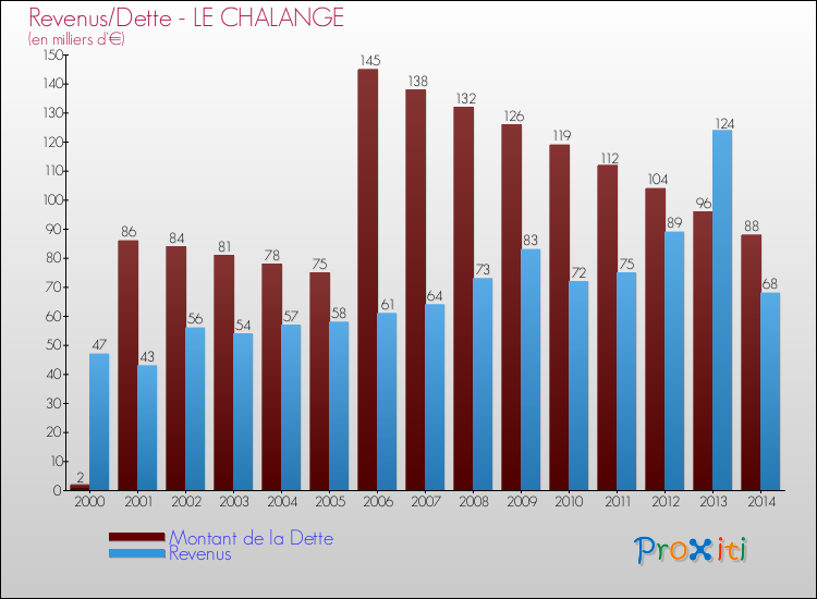Evolution comparée de la dette et des revenus pour la commune de LE CHALANGE de 2000 à 2014 Comparaison de la dette et des revenus pour LE CHALANGE de 2000 à 2014