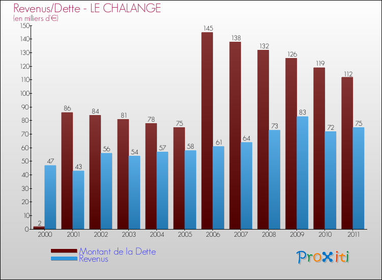 Evolution comparée de la dette et des revenus pour la commune de LE CHALANGE de 2000 à 2011 Comparaison de la dette et des revenus pour LE CHALANGE de 2000 à 2011