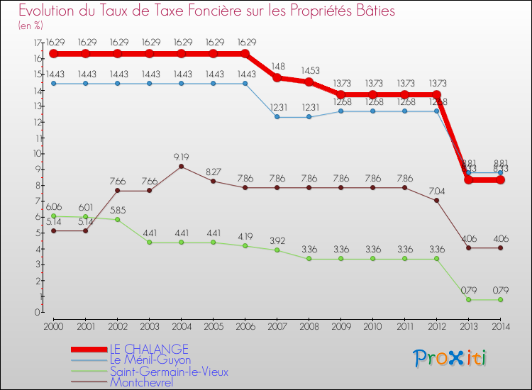 Evolution du taux de la taxe foncière sur le bati pour LE CHALANGE et les communes proches de 2000 à 2014 Comparaison des taux de taxe foncière sur le bati pour LE CHALANGE et les communes voisines de 2000 à 2014