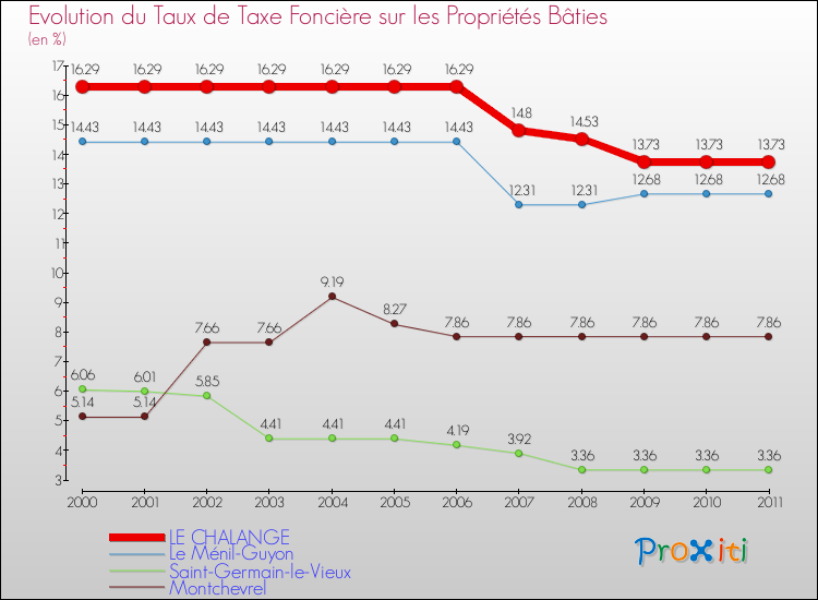 Evolution du taux de la taxe foncière sur le bati pour LE CHALANGE et les communes proches Comparaison des taux de taxe foncière sur le bati pour LE CHALANGE et les communes voisines