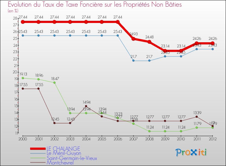 Evolution du taux de la taxe foncière sur les immeubles et terrains non batis pour LE CHALANGE et les communes proches de 2000 à 2012 Comparaison des taux de la taxe foncière sur les immeubles et terrains non batis pour LE CHALANGE et les communes voisines de 2000 à 2012