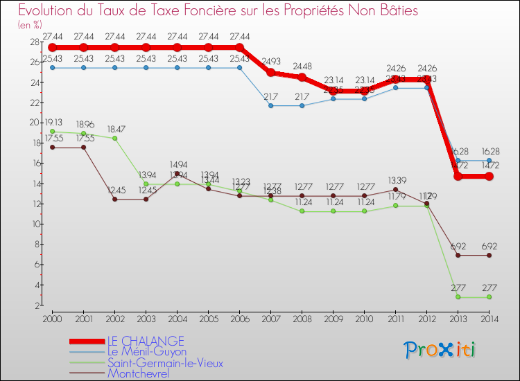 Evolution du taux de la taxe foncière sur les immeubles et terrains non batis pour LE CHALANGE et les communes proches de 2000 à 2014 Comparaison des taux de la taxe foncière sur les immeubles et terrains non batis pour LE CHALANGE et les communes voisines de 2000 à 2014