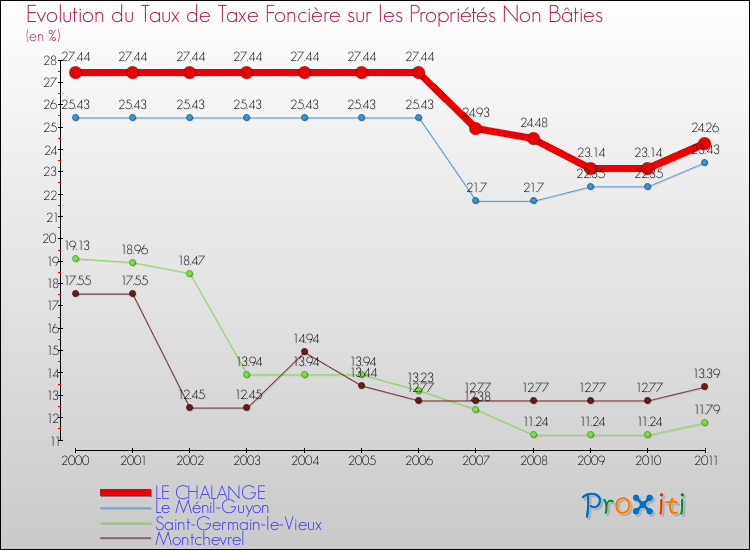 Evolution du taux de la taxe foncière sur les immeubles et terrains non batis pour LE CHALANGE et les communes proches Comparaison des taux de la taxe foncière sur les immeubles et terrains non batis pour LE CHALANGE et les communes voisines