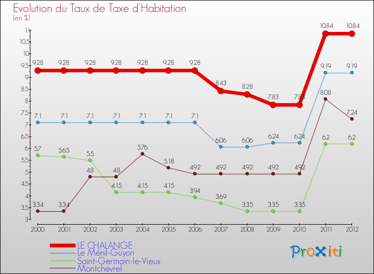 Evolution du taux de la taxe d'habitation pour LE CHALANGE et les communes proches Comparaison des taux de la taxe d'habitation pour LE CHALANGE et les communes voisines