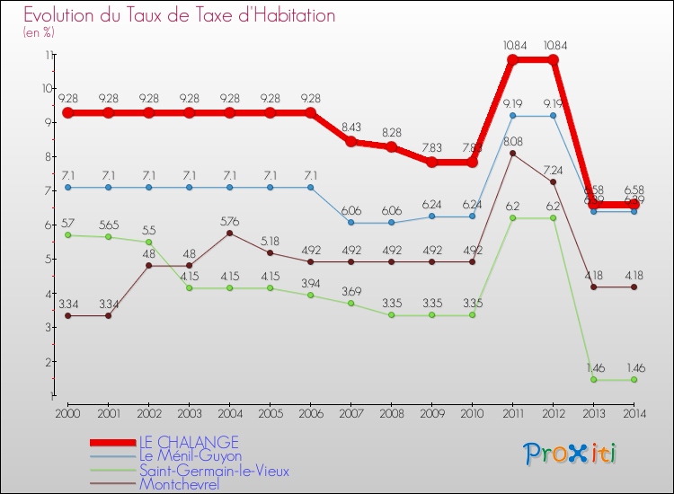 Evolution du taux de la taxe d'habitation pour LE CHALANGE et les communes proches de 2000 à 2014 Comparaison des taux de la taxe d'habitation pour LE CHALANGE et les communes voisines de 2000 à 2014