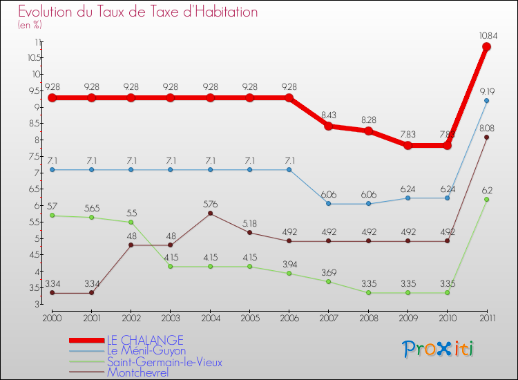 Evolution du taux de la taxe d'habitation pour LE CHALANGE et les communes proches Comparaison des taux de la taxe d'habitation pour LE CHALANGE et les communes voisines