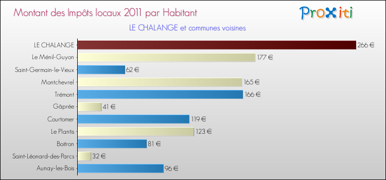 Montant des impôts locaux par Habitant pour LE CHALANGE et les communes proches Comparaison des impôts locaux par habitant pour LE CHALANGE et les communes voisines