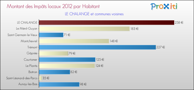 Montant des impôts locaux par Habitant pour LE CHALANGE et les communes proches Comparaison des impôts locaux par habitant pour LE CHALANGE et les communes voisines