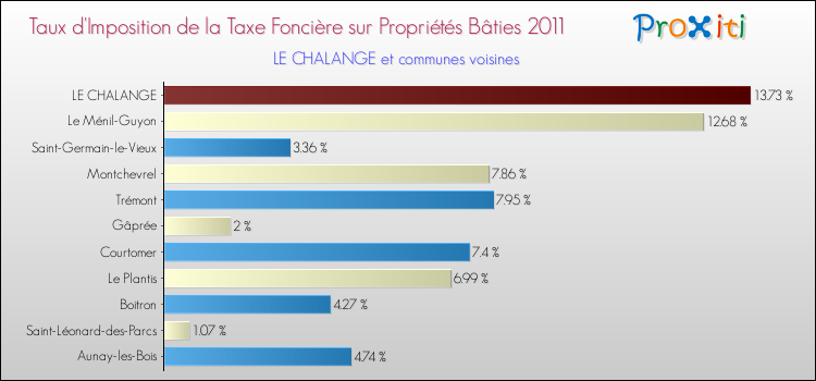 Taux d'imposition de la taxe foncière sur le bati 2011 pour LE CHALANGE et les communes proches Comparaison des taux d'imposition de la taxe foncière sur le bati 2011 pour LE CHALANGE et les communes voisines