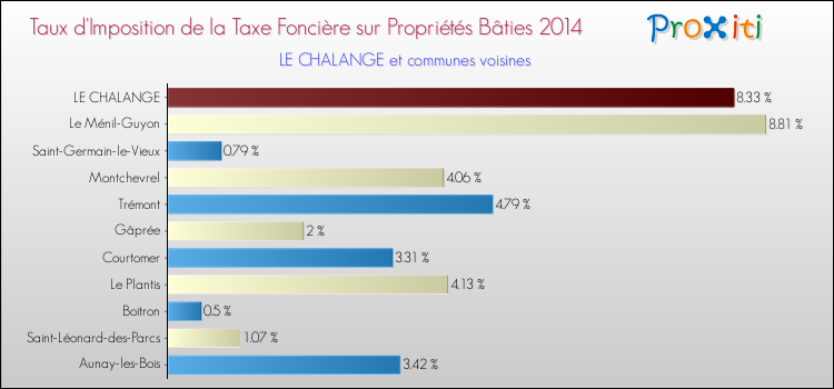 Taux d'imposition de la taxe foncière sur le bati 2014 pour LE CHALANGE et les communes proches Comparaison des taux d'imposition de la taxe foncière sur le bati 2014 pour LE CHALANGE et les communes voisines