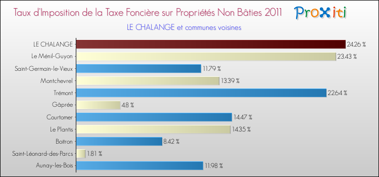 Taux d'imposition de la taxe foncière sur les immeubles et terrains non batis 2011 pour LE CHALANGE et les communes proches Comparaison des taux d'imposition de la taxe foncière sur les immeubles et terrains non batis 2011 pour LE CHALANGE et les communes voisines